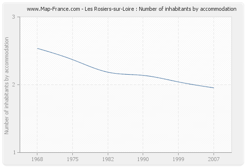 Les Rosiers-sur-Loire : Number of inhabitants by accommodation